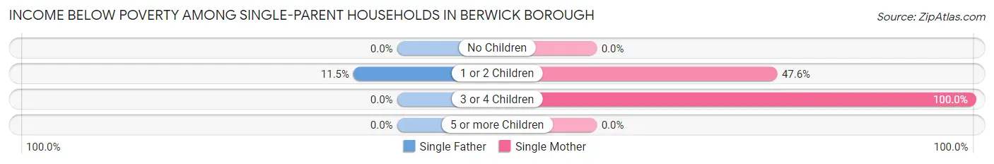 Income Below Poverty Among Single-Parent Households in Berwick borough