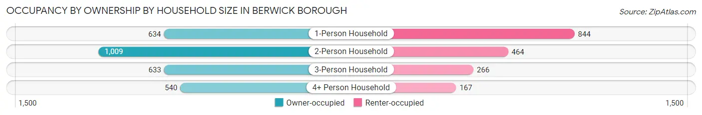 Occupancy by Ownership by Household Size in Berwick borough