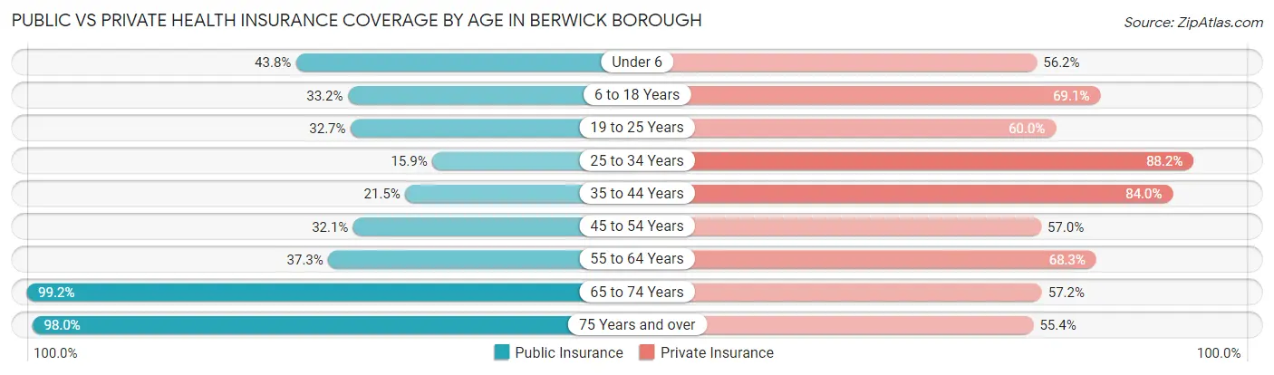 Public vs Private Health Insurance Coverage by Age in Berwick borough