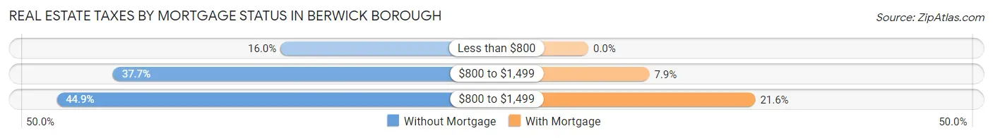 Real Estate Taxes by Mortgage Status in Berwick borough