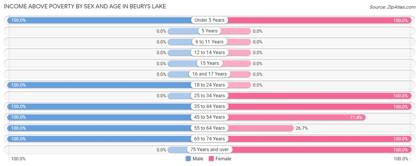 Income Above Poverty by Sex and Age in Beurys Lake