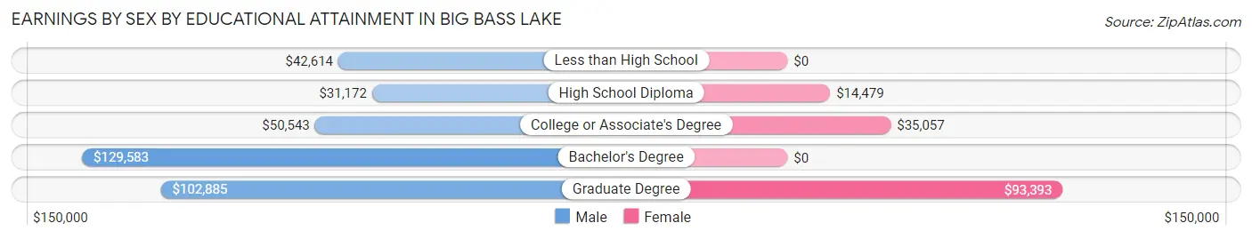 Earnings by Sex by Educational Attainment in Big Bass Lake