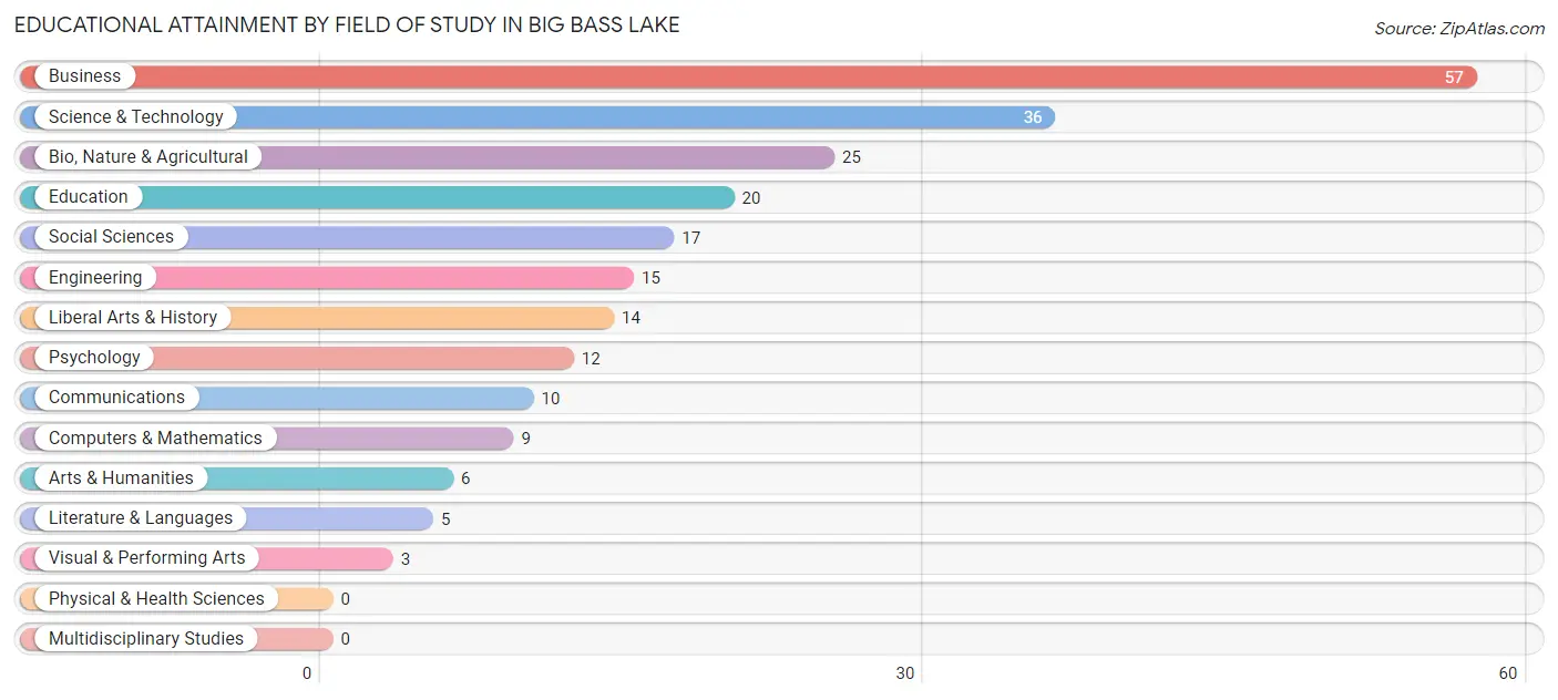 Educational Attainment by Field of Study in Big Bass Lake