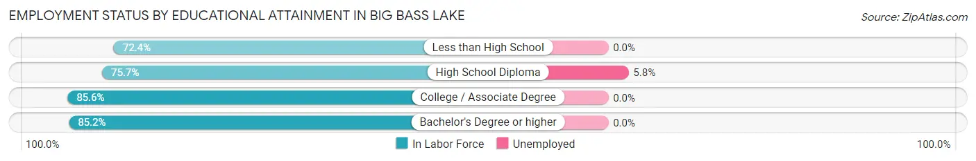 Employment Status by Educational Attainment in Big Bass Lake
