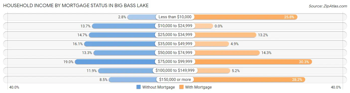 Household Income by Mortgage Status in Big Bass Lake