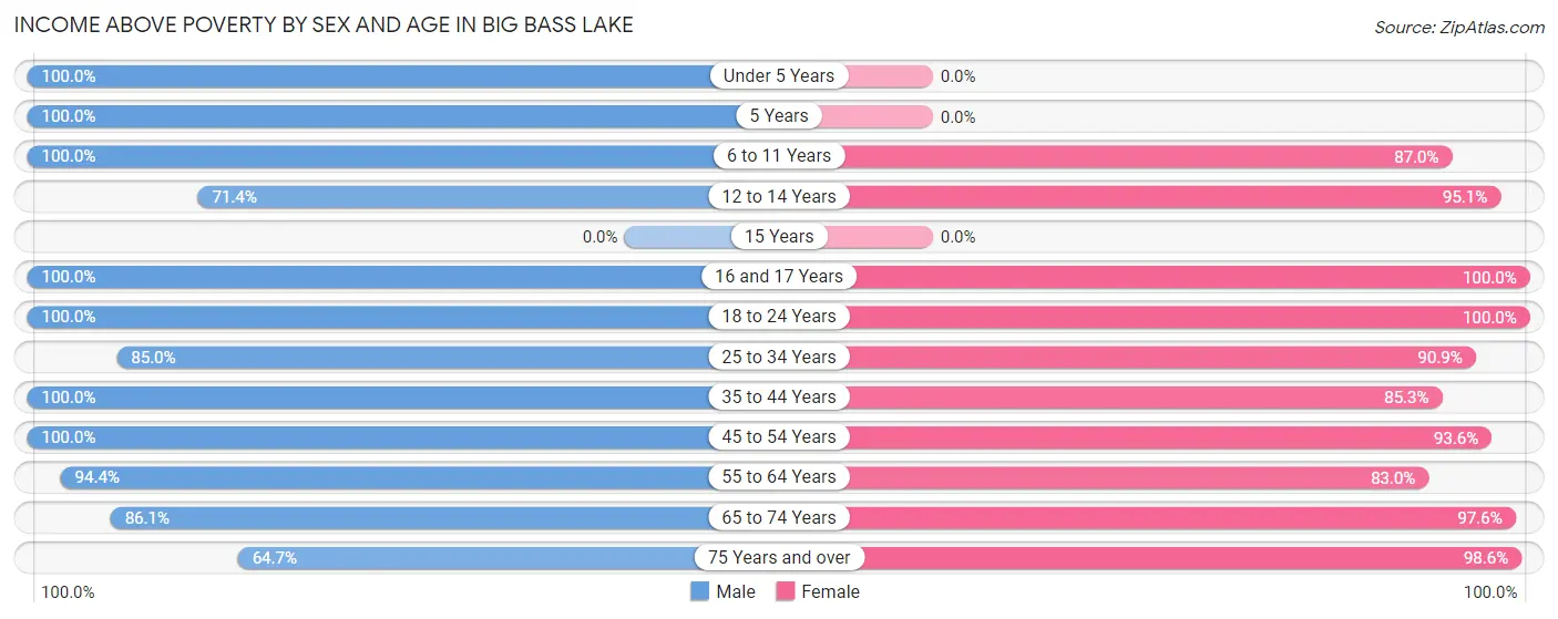 Income Above Poverty by Sex and Age in Big Bass Lake