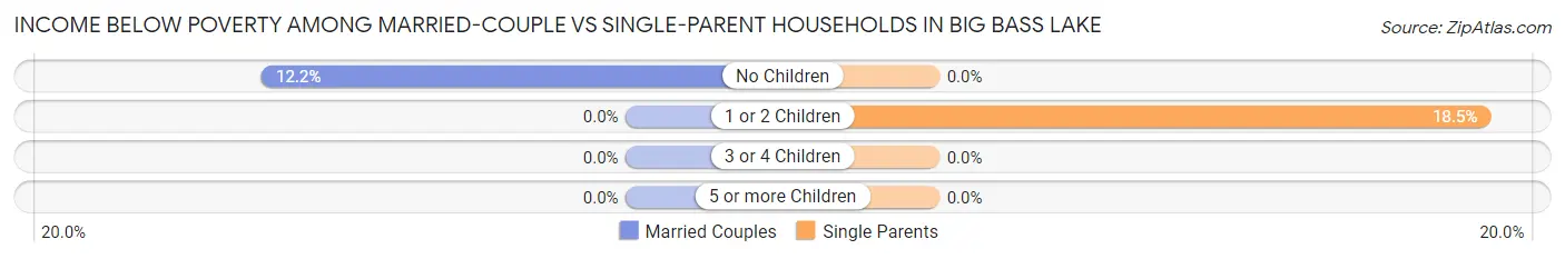 Income Below Poverty Among Married-Couple vs Single-Parent Households in Big Bass Lake