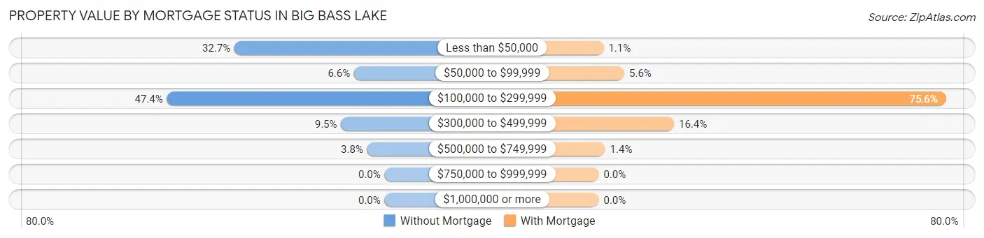 Property Value by Mortgage Status in Big Bass Lake