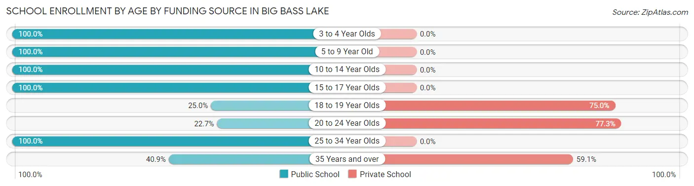 School Enrollment by Age by Funding Source in Big Bass Lake