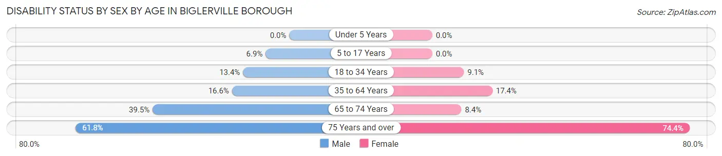 Disability Status by Sex by Age in Biglerville borough