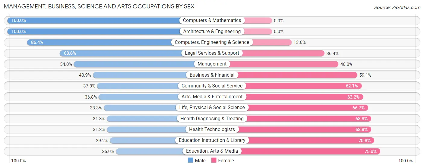 Management, Business, Science and Arts Occupations by Sex in Biglerville borough