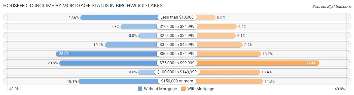 Household Income by Mortgage Status in Birchwood Lakes