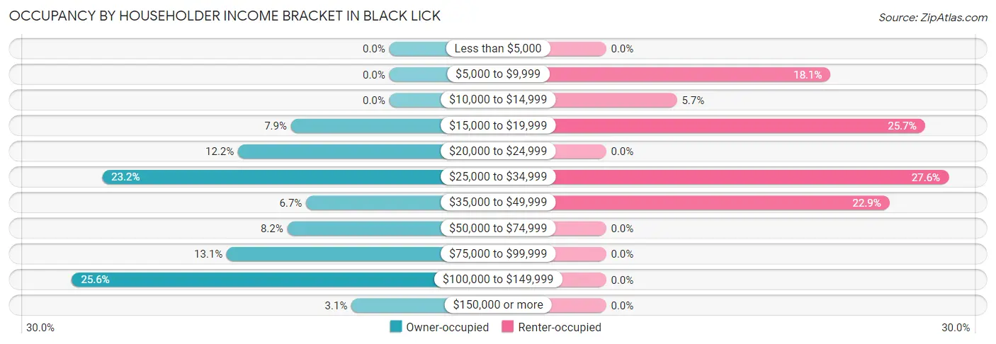 Occupancy by Householder Income Bracket in Black Lick