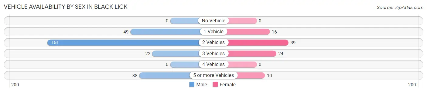 Vehicle Availability by Sex in Black Lick