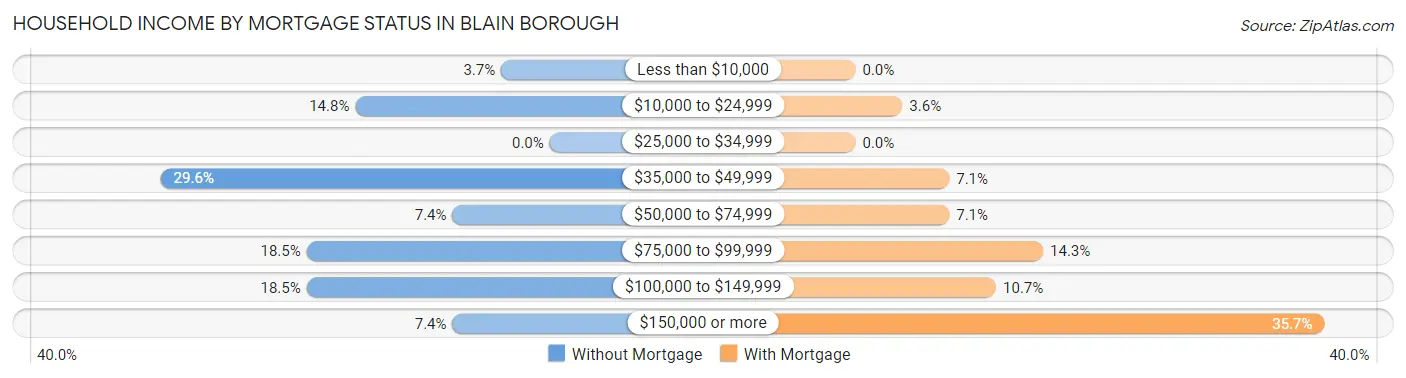 Household Income by Mortgage Status in Blain borough