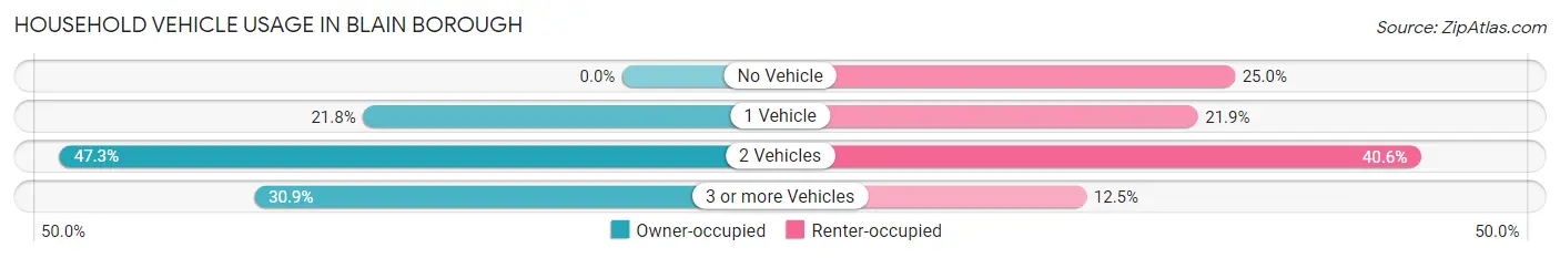 Household Vehicle Usage in Blain borough