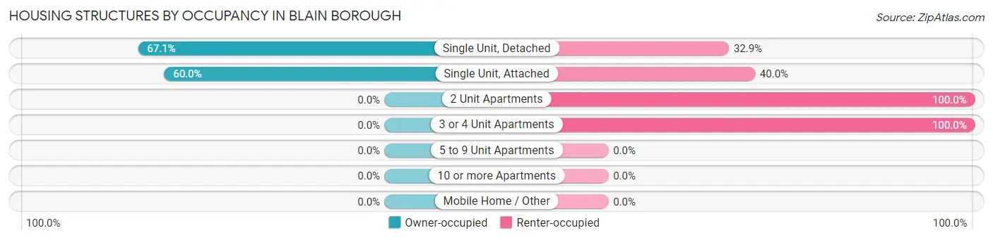 Housing Structures by Occupancy in Blain borough