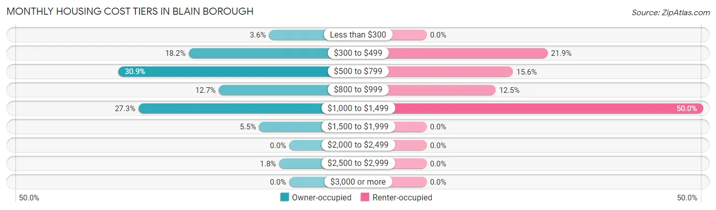 Monthly Housing Cost Tiers in Blain borough