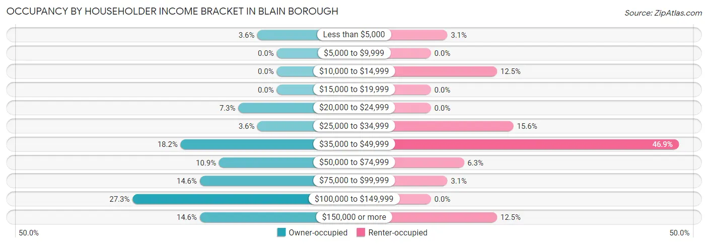 Occupancy by Householder Income Bracket in Blain borough