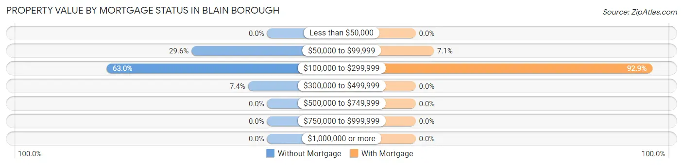 Property Value by Mortgage Status in Blain borough