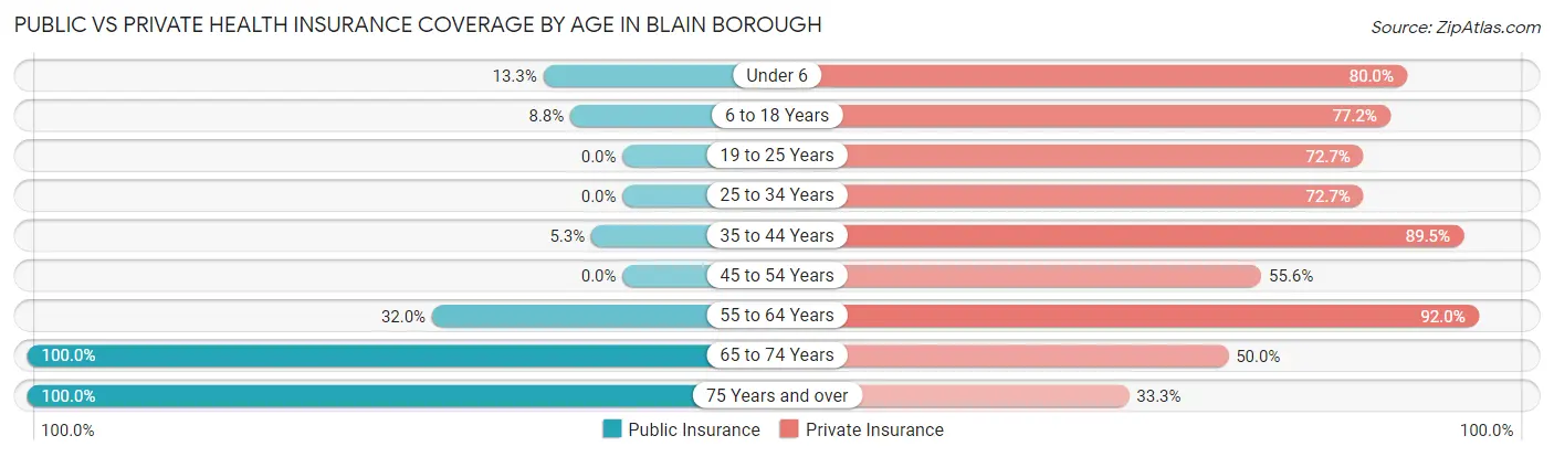 Public vs Private Health Insurance Coverage by Age in Blain borough