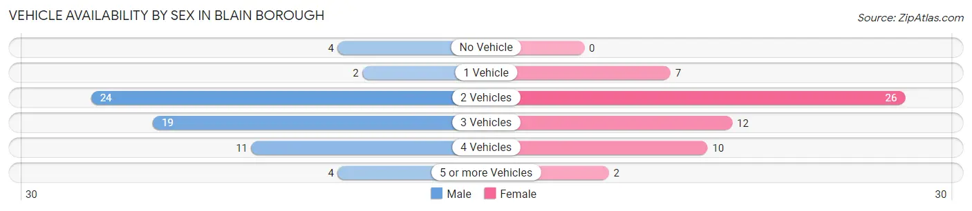 Vehicle Availability by Sex in Blain borough
