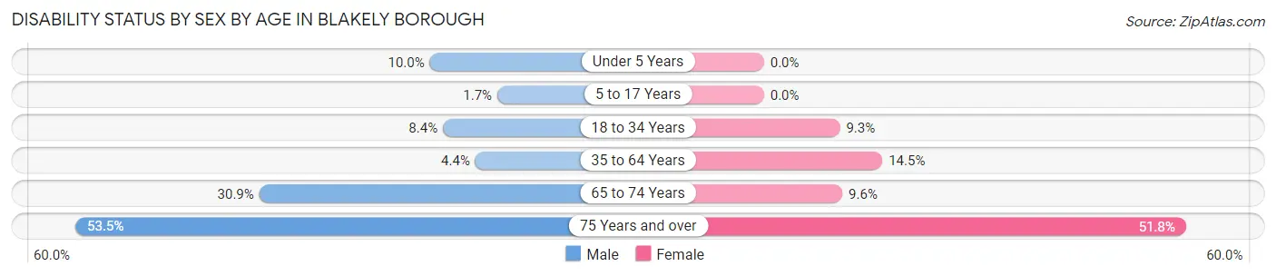 Disability Status by Sex by Age in Blakely borough