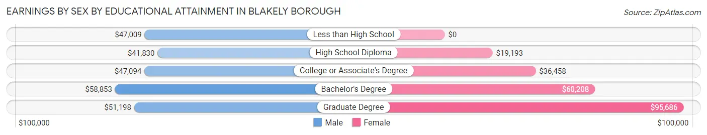 Earnings by Sex by Educational Attainment in Blakely borough
