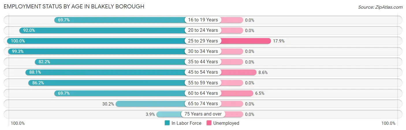 Employment Status by Age in Blakely borough