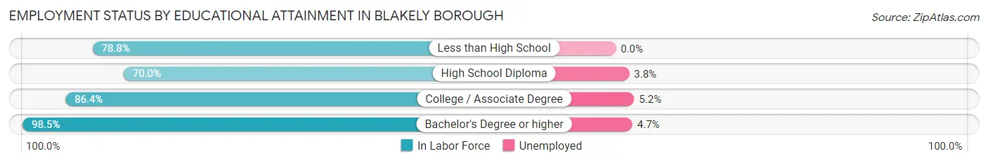 Employment Status by Educational Attainment in Blakely borough