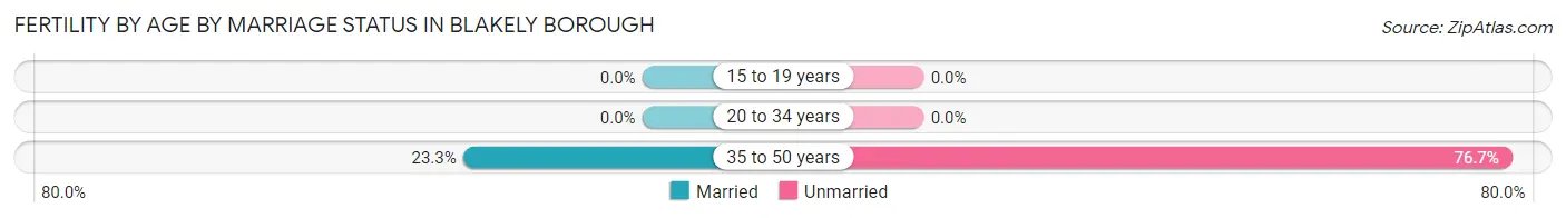 Female Fertility by Age by Marriage Status in Blakely borough
