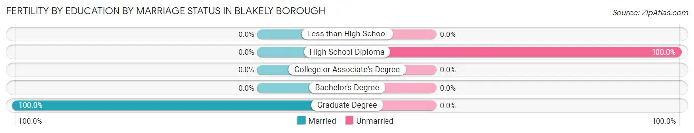 Female Fertility by Education by Marriage Status in Blakely borough