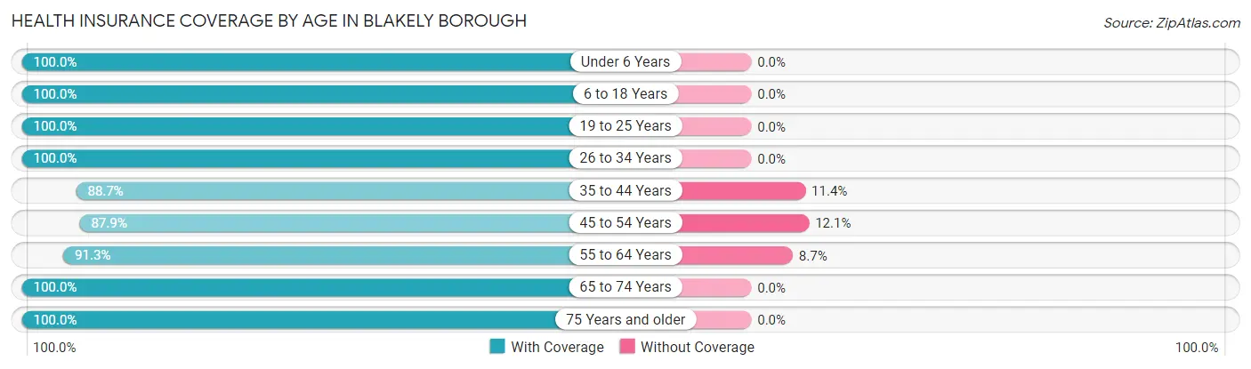 Health Insurance Coverage by Age in Blakely borough