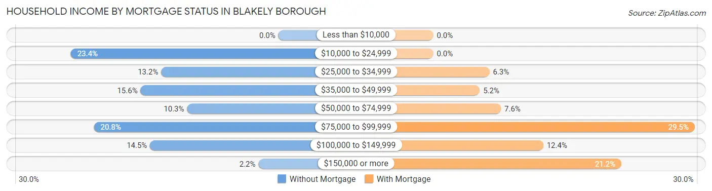 Household Income by Mortgage Status in Blakely borough