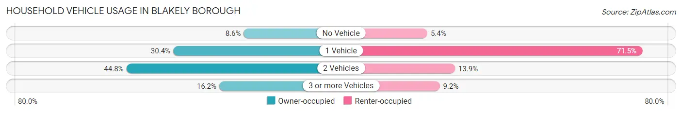 Household Vehicle Usage in Blakely borough