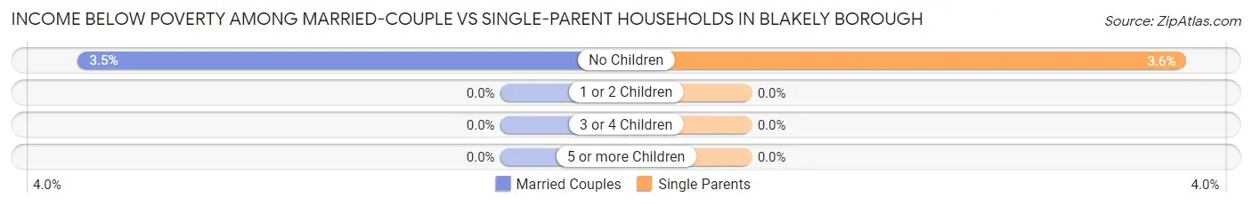 Income Below Poverty Among Married-Couple vs Single-Parent Households in Blakely borough