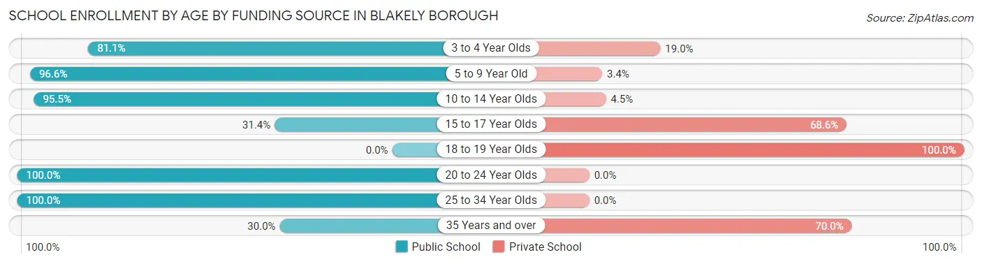 School Enrollment by Age by Funding Source in Blakely borough
