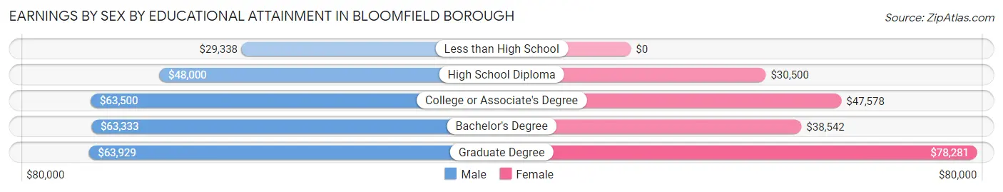 Earnings by Sex by Educational Attainment in Bloomfield borough