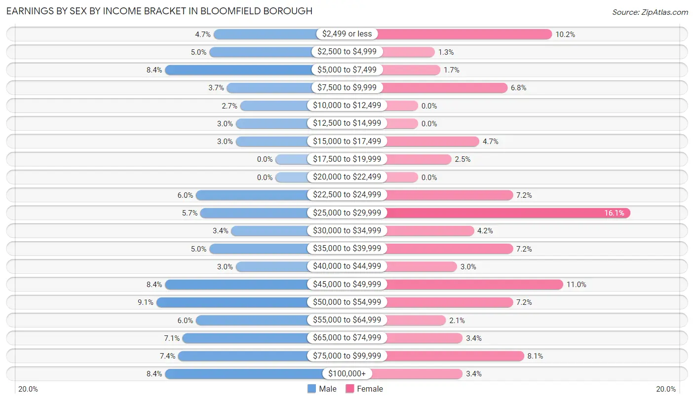 Earnings by Sex by Income Bracket in Bloomfield borough