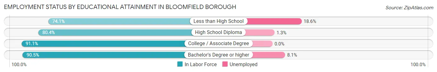 Employment Status by Educational Attainment in Bloomfield borough