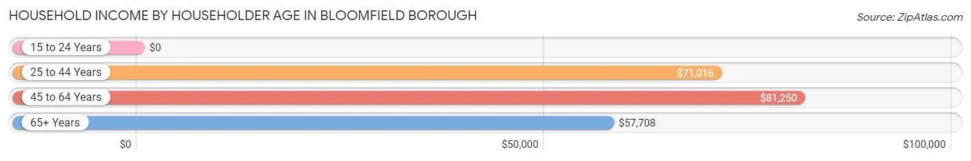 Household Income by Householder Age in Bloomfield borough