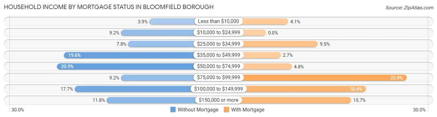 Household Income by Mortgage Status in Bloomfield borough