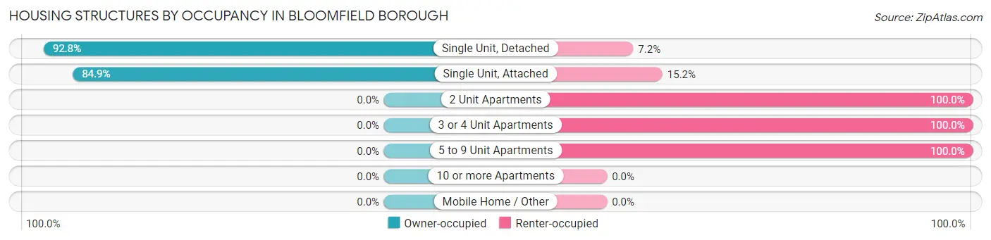 Housing Structures by Occupancy in Bloomfield borough