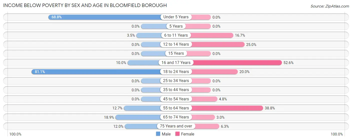 Income Below Poverty by Sex and Age in Bloomfield borough