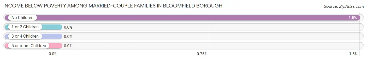 Income Below Poverty Among Married-Couple Families in Bloomfield borough