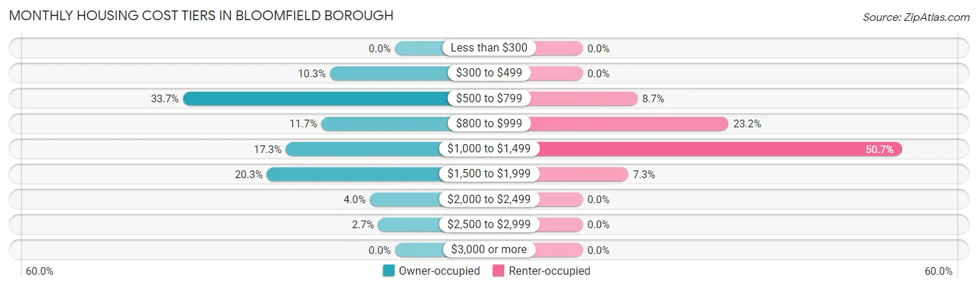 Monthly Housing Cost Tiers in Bloomfield borough