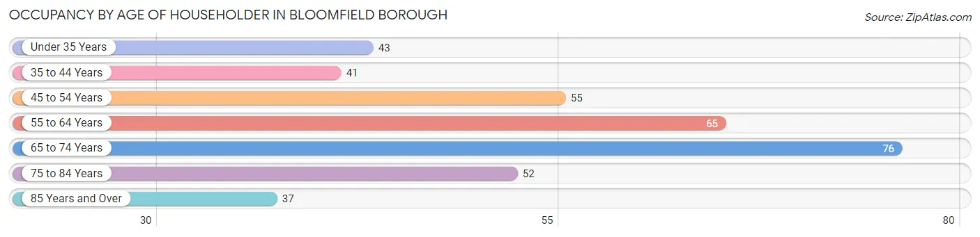 Occupancy by Age of Householder in Bloomfield borough