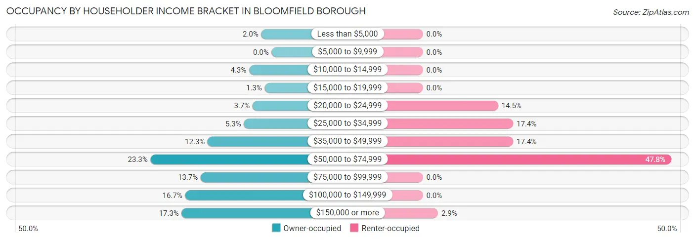 Occupancy by Householder Income Bracket in Bloomfield borough