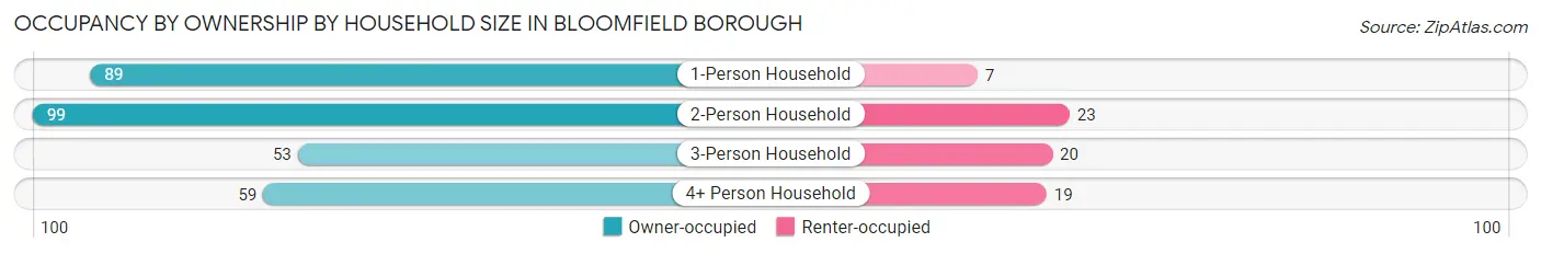 Occupancy by Ownership by Household Size in Bloomfield borough