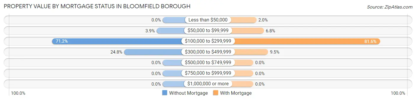 Property Value by Mortgage Status in Bloomfield borough
